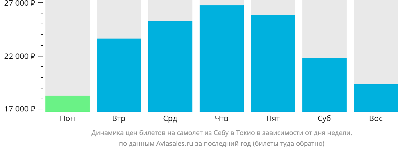 Динамика цен билетов на самолёт из Себу в Токио в зависимости от дня недели