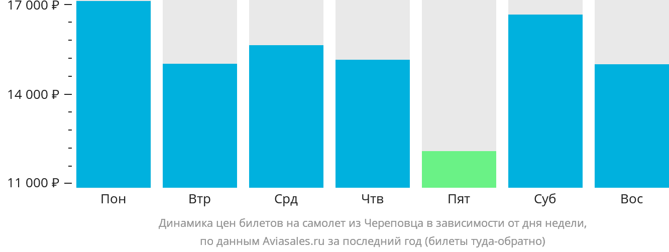 Динамика цен билетов на самолёт из Череповца в зависимости от дня недели