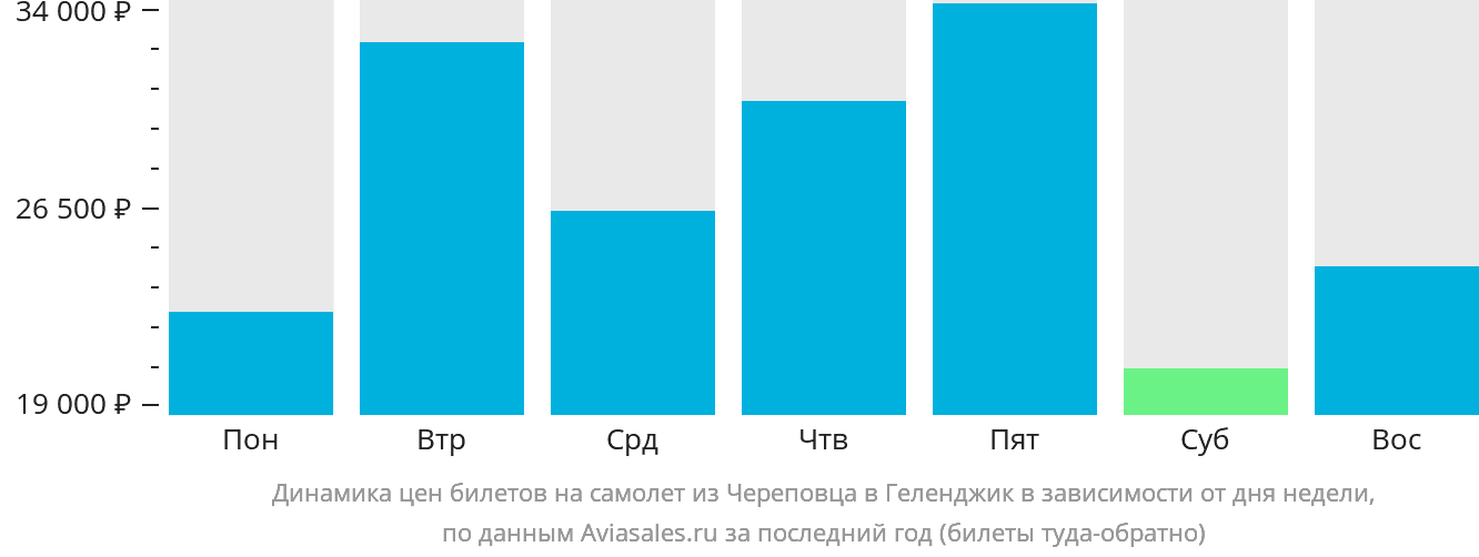 Динамика цен билетов на самолёт из Череповца в Геленджик в зависимости от дня недели