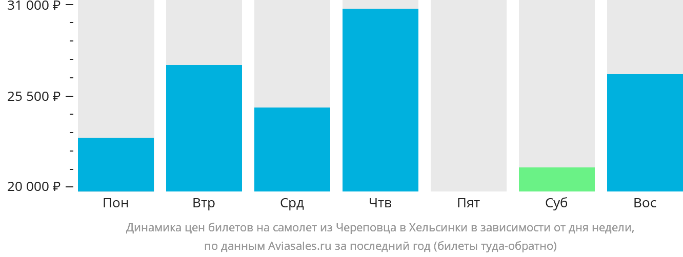 Динамика цен билетов на самолёт из Череповца в Хельсинки в зависимости от дня недели