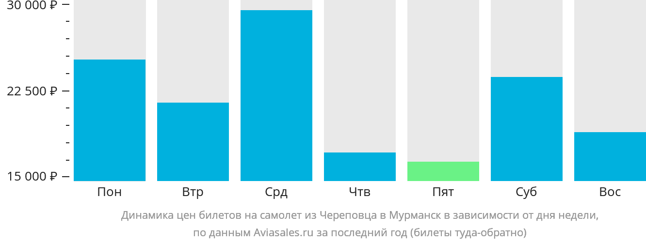 Динамика цен билетов на самолёт из Череповца в Мурманск в зависимости от дня недели