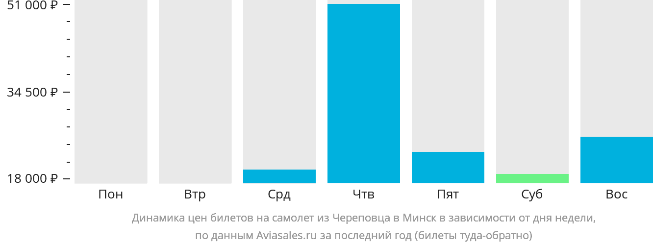 Динамика цен билетов на самолёт из Череповца в Минск в зависимости от дня недели
