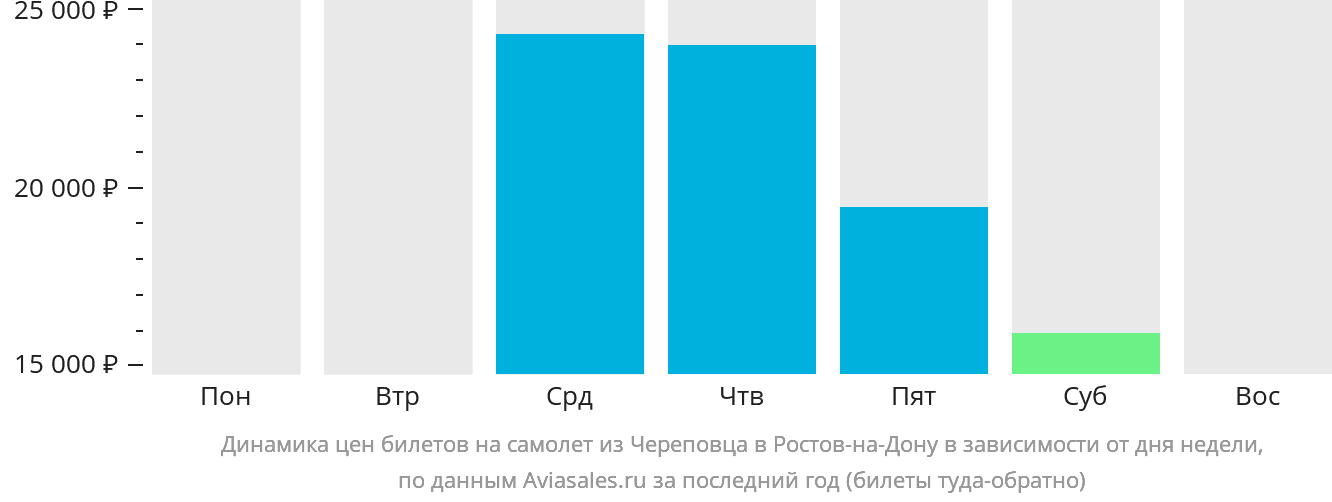 Динамика цен билетов на самолёт из Череповца в Ростов-на-Дону в зависимости от дня недели