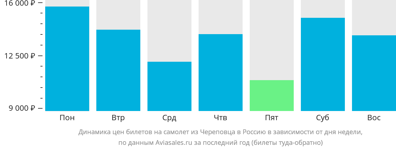 Динамика цен билетов на самолёт из Череповца в Россию в зависимости от дня недели