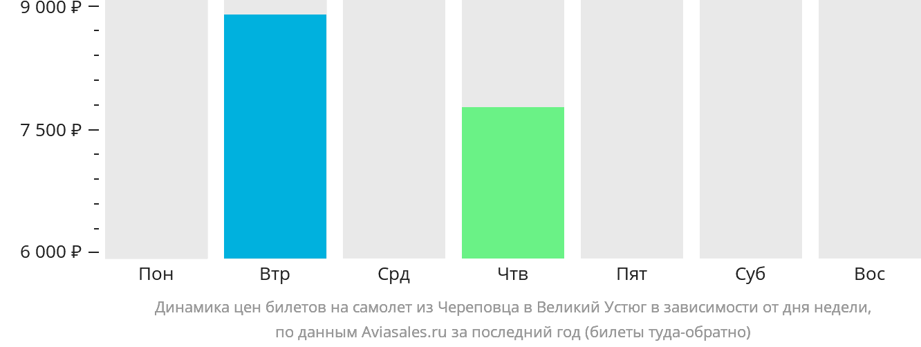 Динамика цен билетов на самолёт из Череповца в Великий Устюг в зависимости от дня недели