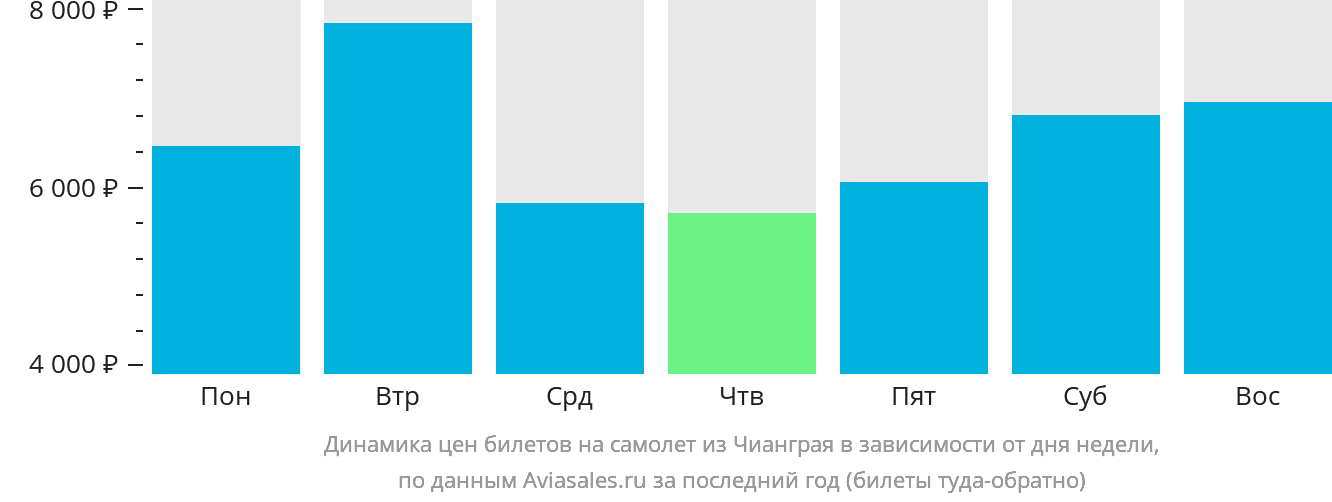 Динамика цен билетов на самолёт из Чианграя в зависимости от дня недели