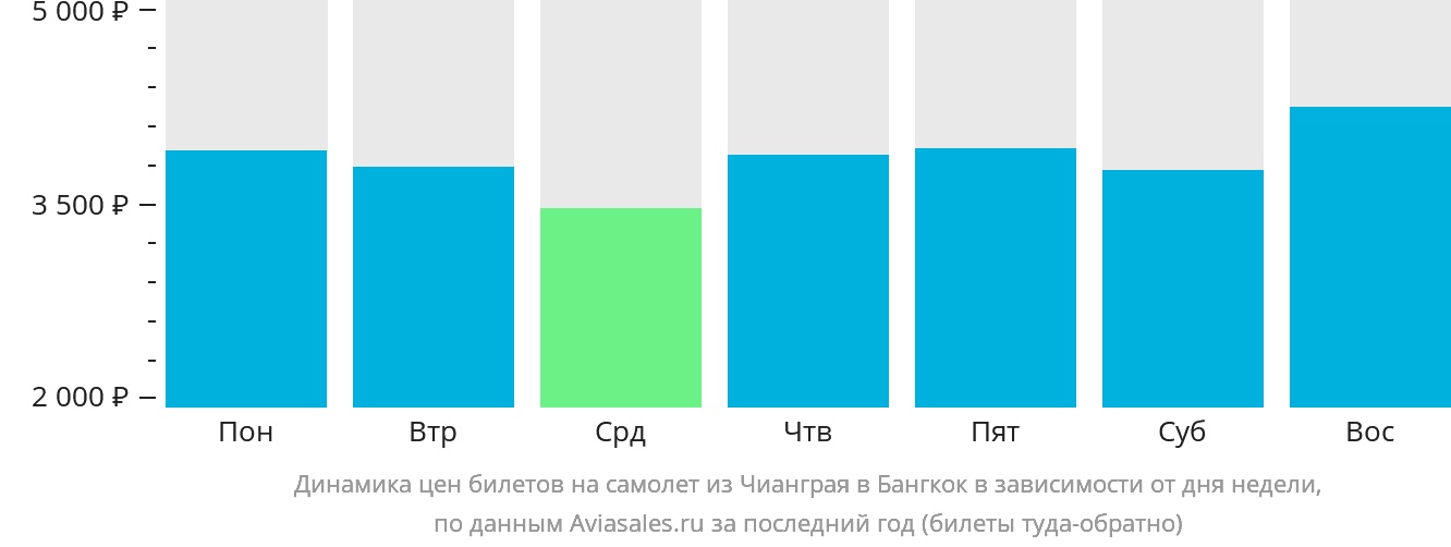 Динамика цен билетов на самолёт из Чианграя в Бангкок в зависимости от дня недели