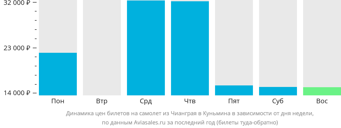 Динамика цен билетов на самолёт из Чианграя в Куньмина в зависимости от дня недели