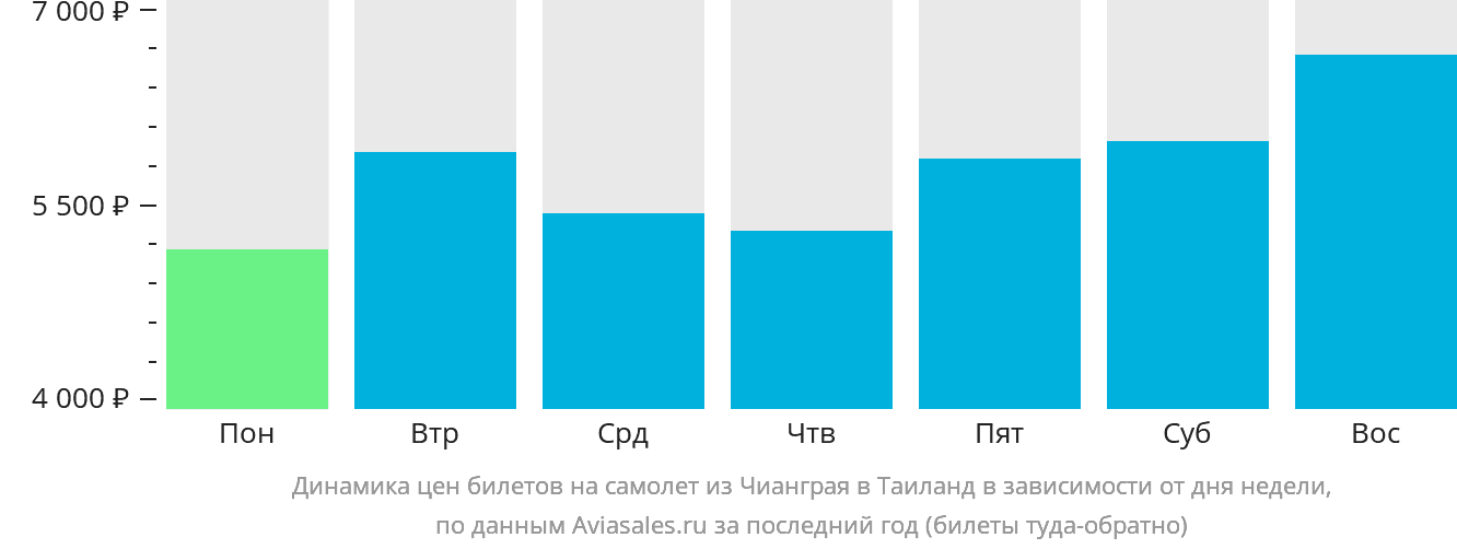 Динамика цен билетов на самолёт из Чианграя в Таиланд в зависимости от дня недели