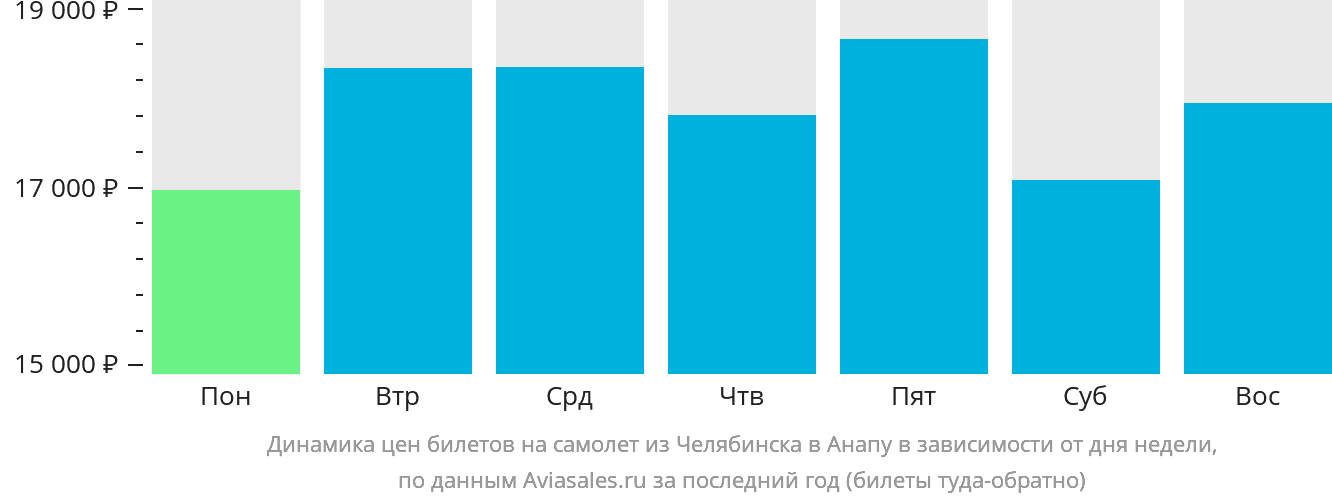 Динамика цен билетов на самолёт из Челябинска в Анапу в зависимости от дня недели