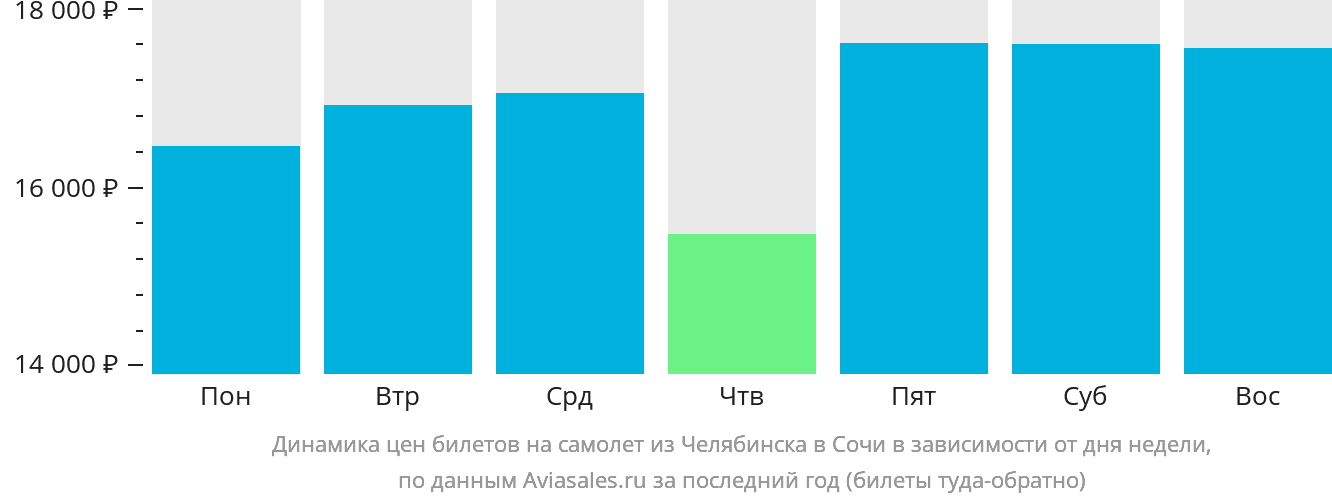 Динамика цен билетов на самолёт из Челябинска в Сочи в зависимости от дня недели