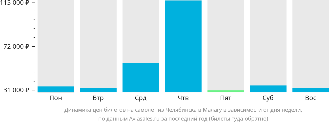 Динамика цен билетов на самолёт из Челябинска в Малагу в зависимости от дня недели