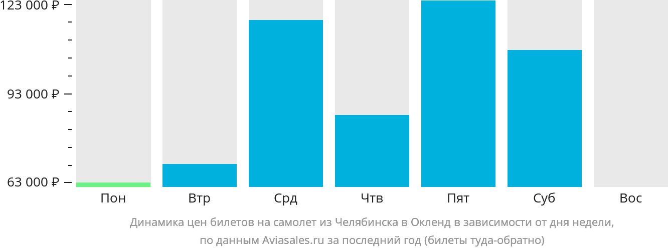 Динамика цен билетов на самолёт из Челябинска в Окленд в зависимости от дня недели