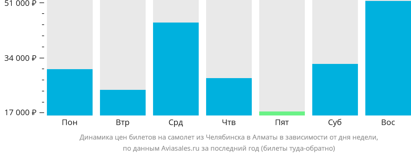 Динамика цен билетов на самолёт из Челябинска в Алматы в зависимости от дня недели