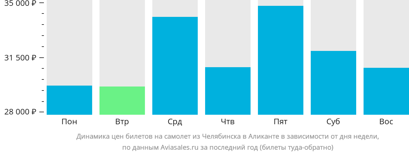 Динамика цен билетов на самолёт из Челябинска в Аликанте в зависимости от дня недели