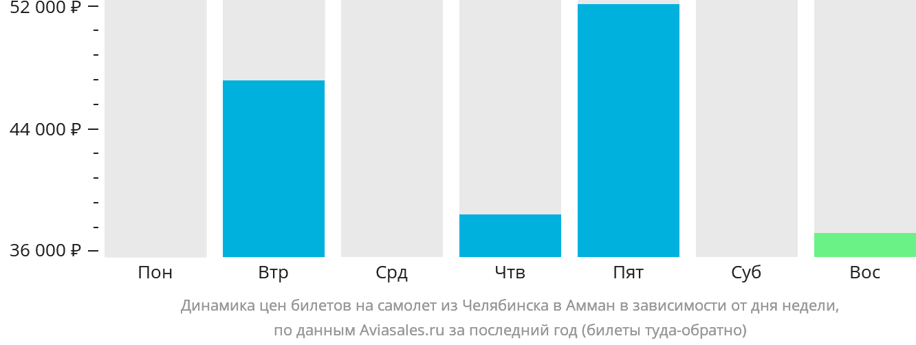 Динамика цен билетов на самолёт из Челябинска в Амман в зависимости от дня недели