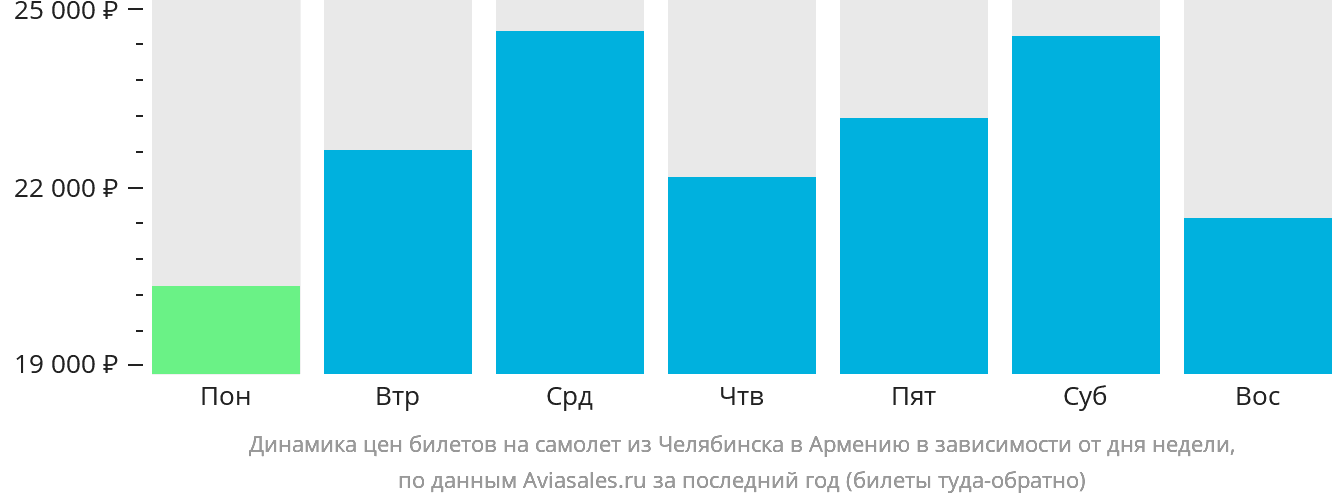 Динамика цен билетов на самолёт из Челябинска в Армению в зависимости от дня недели