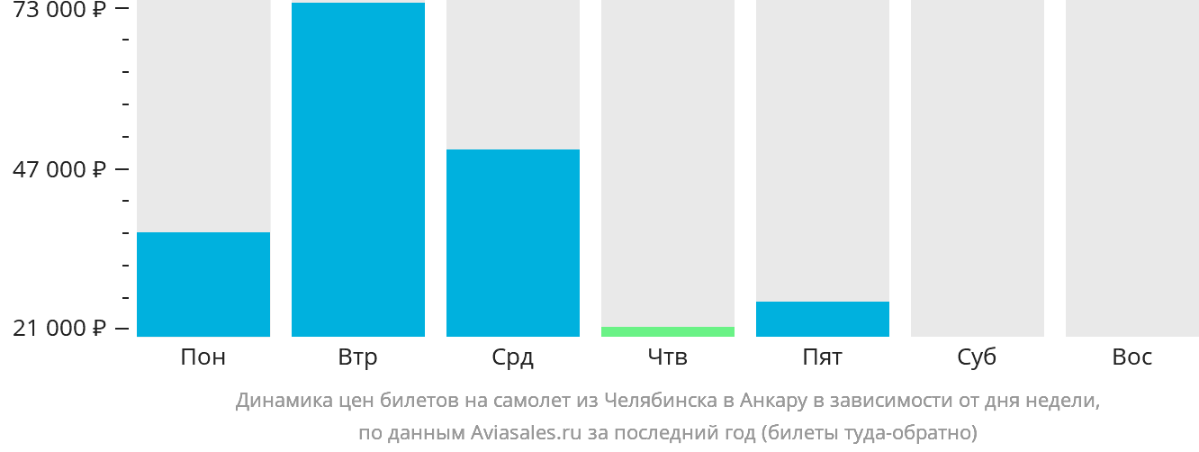 Динамика цен билетов на самолёт из Челябинска в Анкару в зависимости от дня недели