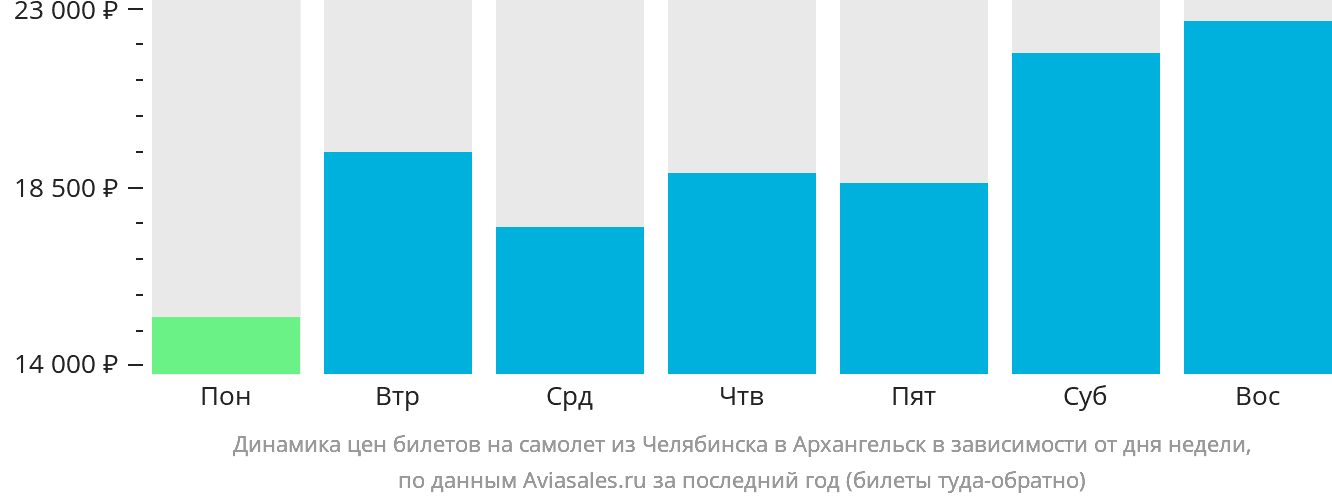 Динамика цен билетов на самолёт из Челябинска в Архангельск в зависимости от дня недели