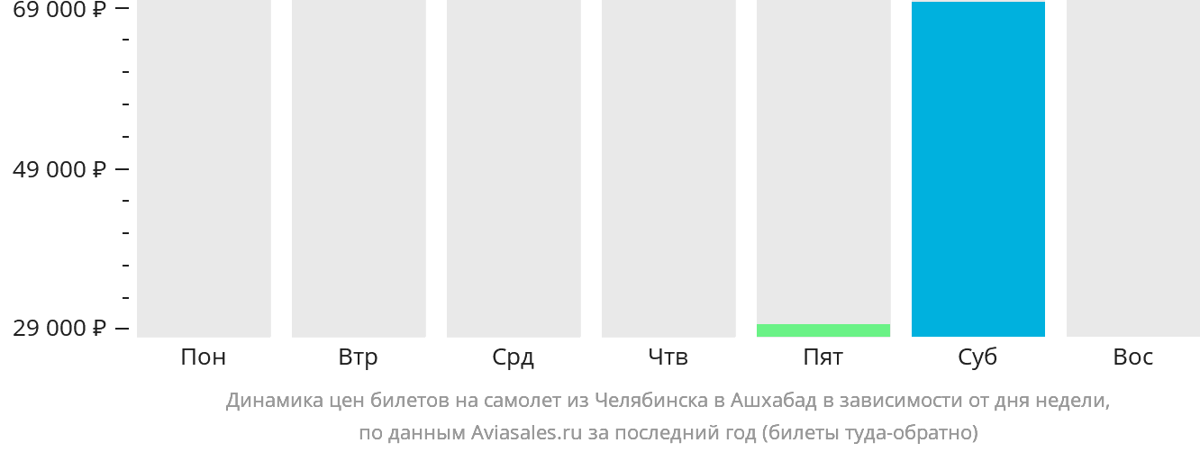 Динамика цен билетов на самолёт из Челябинска в Ашхабад в зависимости от дня недели