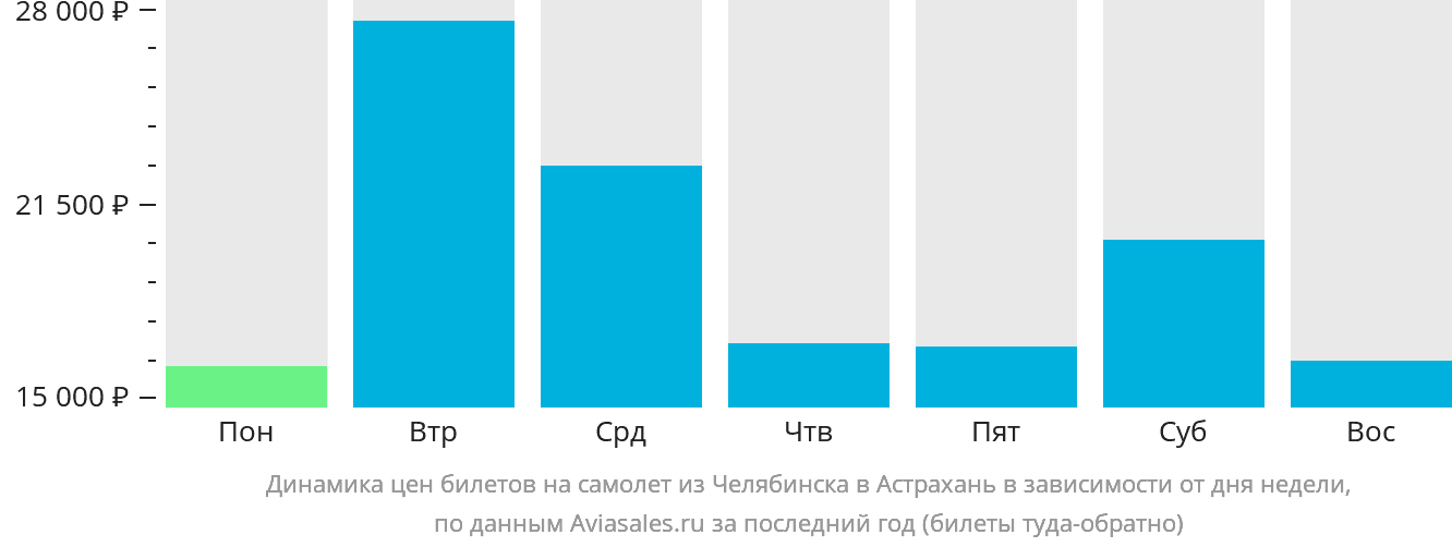 Динамика цен билетов на самолёт из Челябинска в Астрахань в зависимости от дня недели