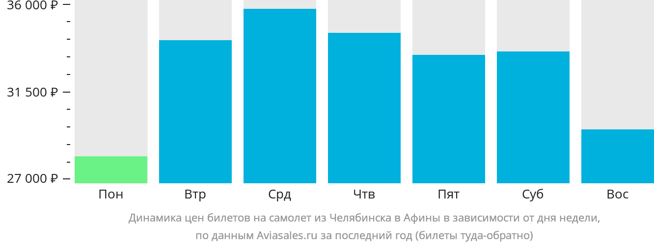 Динамика цен билетов на самолёт из Челябинска в Афины в зависимости от дня недели