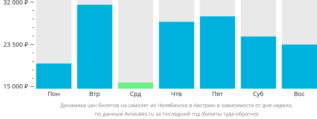 Динамика цен билетов на самолёт из Челябинска в Австрию в зависимости от дня недели