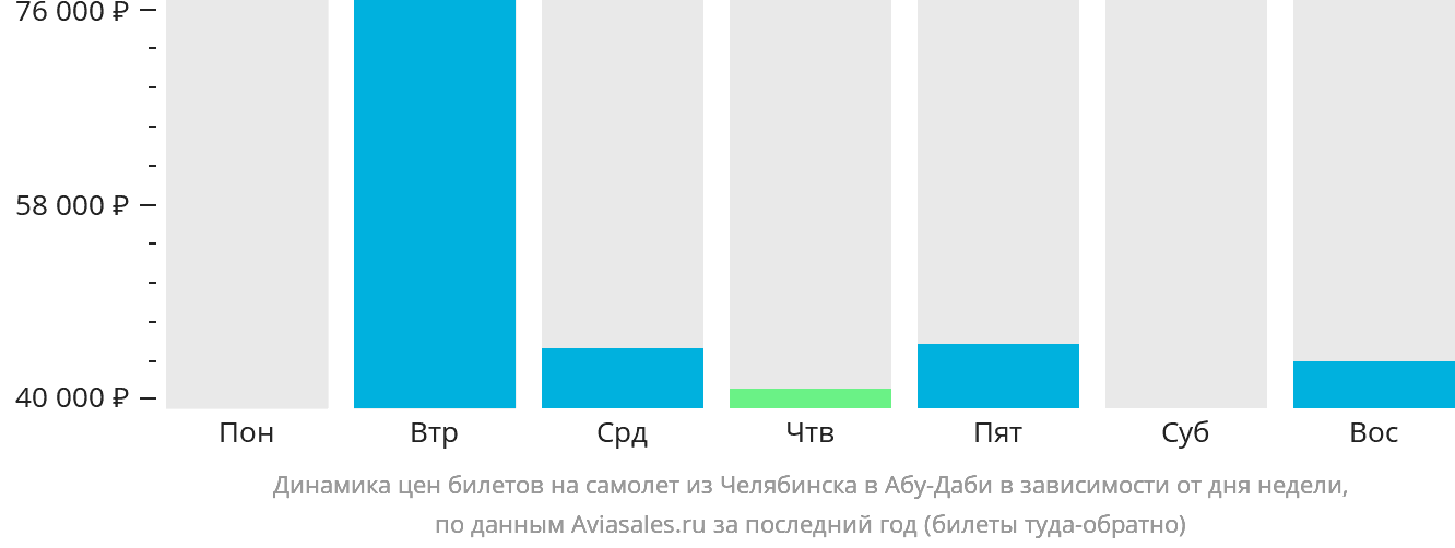 Динамика цен билетов на самолёт из Челябинска в Абу-Даби в зависимости от дня недели