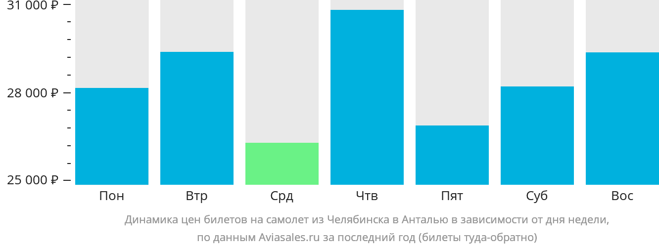 Динамика цен билетов на самолёт из Челябинска в Анталью в зависимости от дня недели