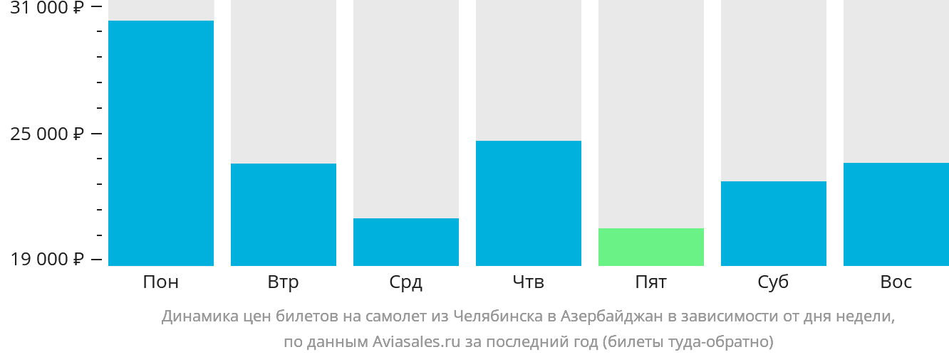 Динамика цен билетов на самолёт из Челябинска в Азербайджан в зависимости от дня недели
