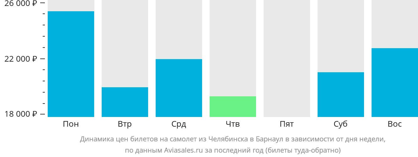 Динамика цен билетов на самолёт из Челябинска в Барнаул в зависимости от дня недели