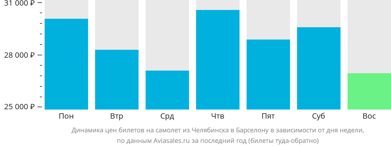 Динамика цен билетов на самолёт из Челябинска в Барселону в зависимости от дня недели