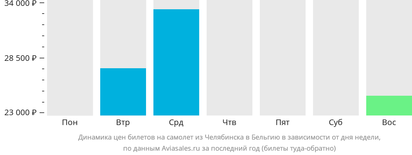 Динамика цен билетов на самолёт из Челябинска в Бельгию в зависимости от дня недели