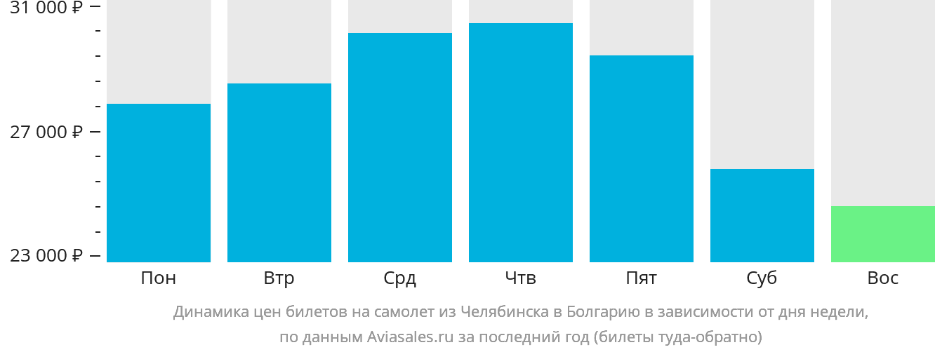 Динамика цен билетов на самолёт из Челябинска в Болгарию в зависимости от дня недели