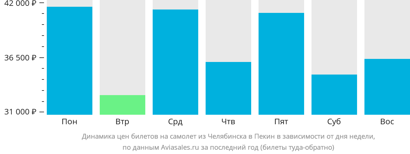 Динамика цен билетов на самолёт из Челябинска в Пекин в зависимости от дня недели