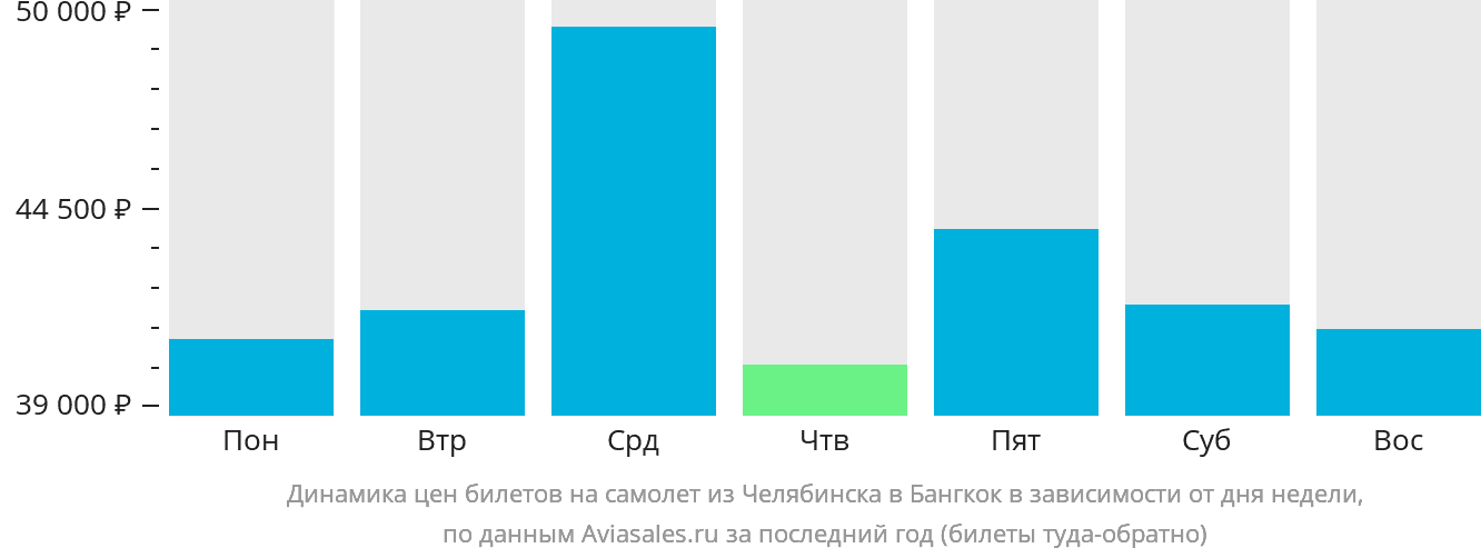 Динамика цен билетов на самолёт из Челябинска в Бангкок в зависимости от дня недели
