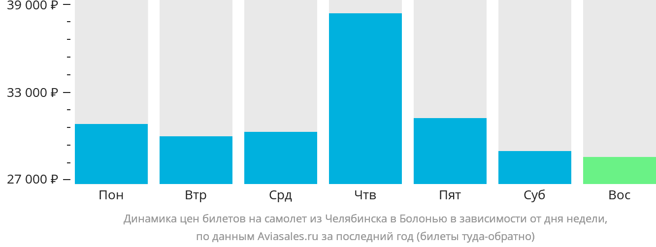 Динамика цен билетов на самолёт из Челябинска в Болонью в зависимости от дня недели