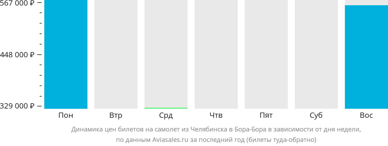 Динамика цен билетов на самолёт из Челябинска в Бора-Бора в зависимости от дня недели