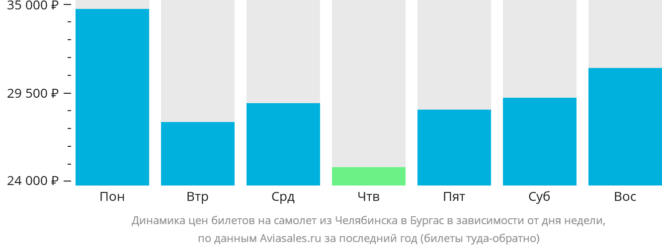 Динамика цен билетов на самолёт из Челябинска в Бургас в зависимости от дня недели