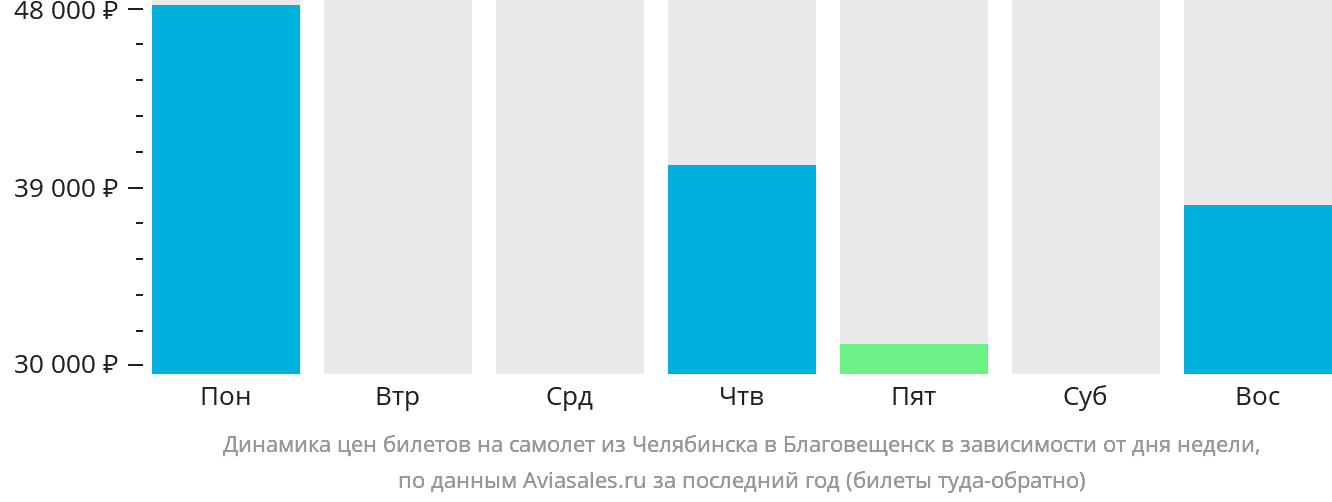 Динамика цен билетов на самолёт из Челябинска в Благовещенск в зависимости от дня недели