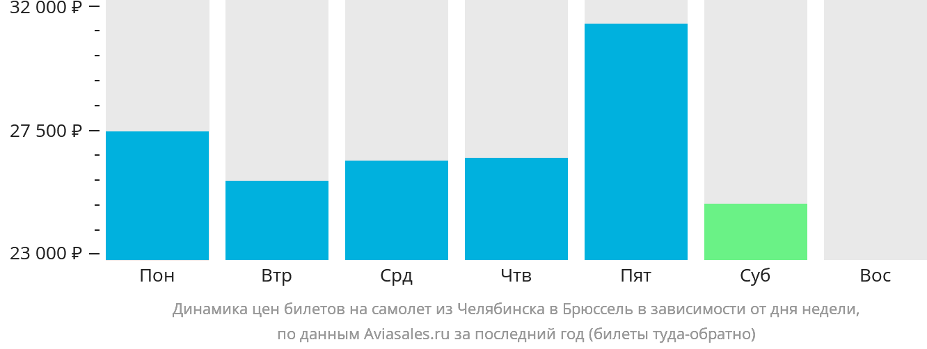 Динамика цен билетов на самолёт из Челябинска в Брюссель в зависимости от дня недели