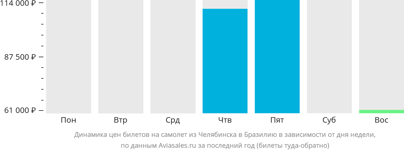 Динамика цен билетов на самолёт из Челябинска в Бразилию в зависимости от дня недели