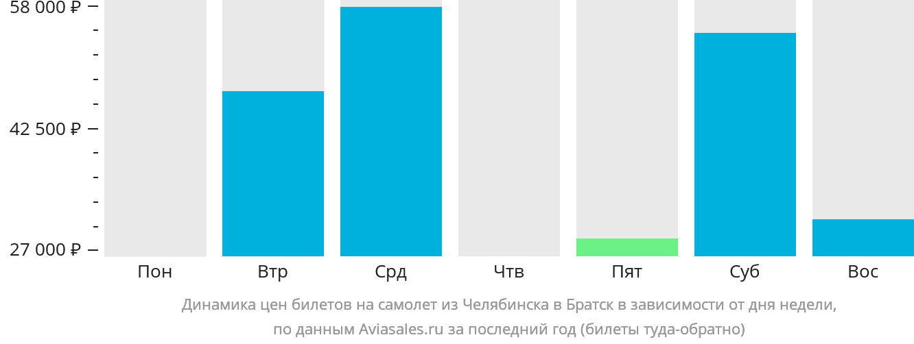Динамика цен билетов на самолёт из Челябинска в Братск в зависимости от дня недели