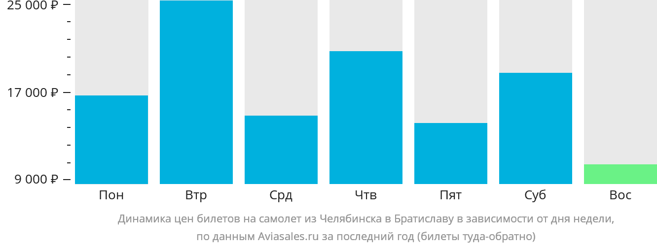 Динамика цен билетов на самолёт из Челябинска в Братиславу в зависимости от дня недели