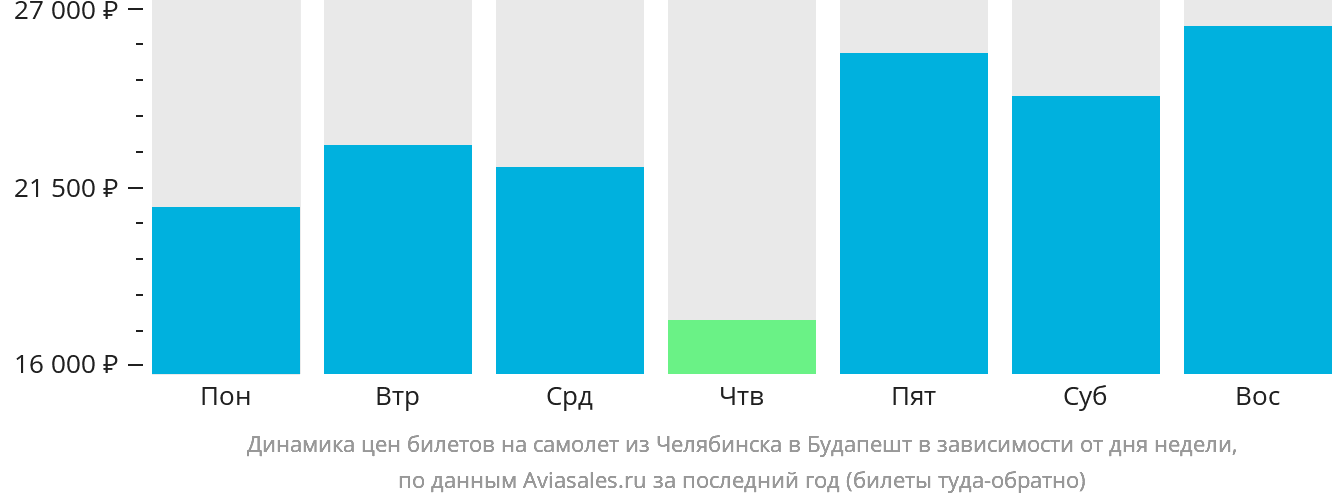 Динамика цен билетов на самолёт из Челябинска в Будапешт в зависимости от дня недели