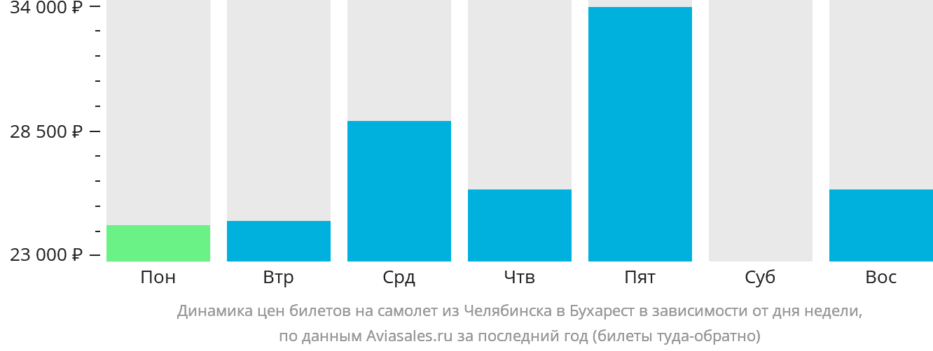 Динамика цен билетов на самолёт из Челябинска в Бухарест в зависимости от дня недели