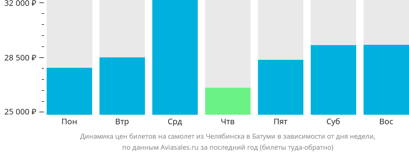 Динамика цен билетов на самолёт из Челябинска в Батуми в зависимости от дня недели