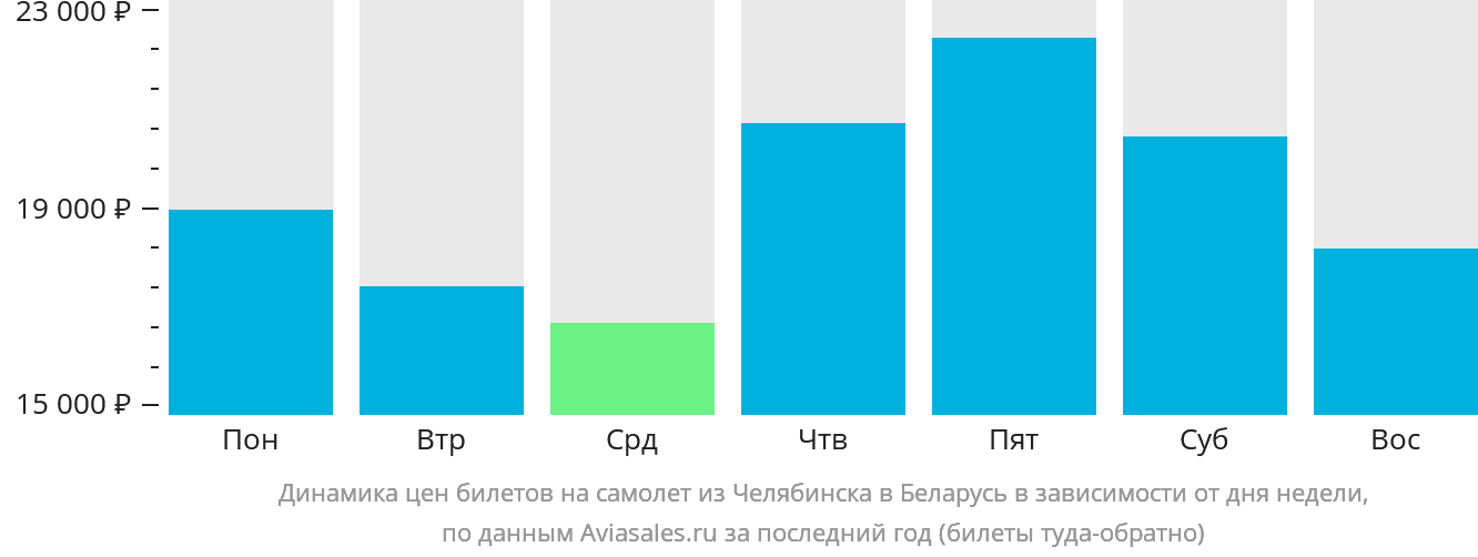 Динамика цен билетов на самолёт из Челябинска в Беларусь в зависимости от дня недели