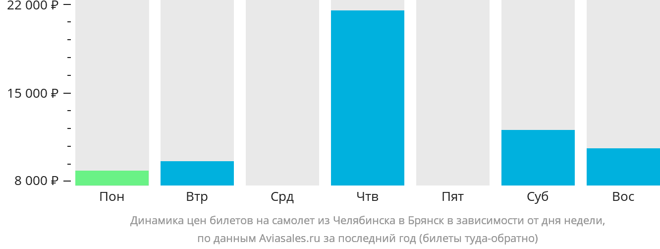 Динамика цен билетов на самолёт из Челябинска в Брянск в зависимости от дня недели