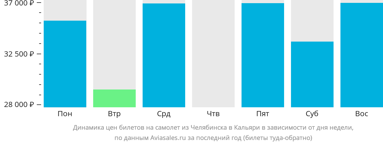 Динамика цен билетов на самолёт из Челябинска в Кальяри в зависимости от дня недели